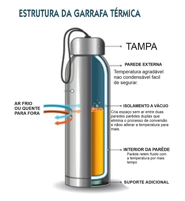 estrutura da garrafa termica